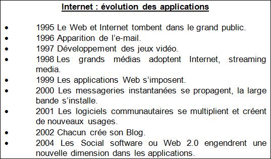 evolution-applications-internet